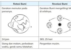 Kunci Jawaban IPAS Kelas 6 Halaman 141-142 Uji Pemahaman