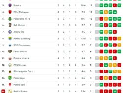 Klasemen Terbaru: Hasil Akhir Persib Bandung di Kandang Lion City Sailors ACL Two Malam Ini