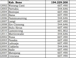 16 Desa di Bone Bolango Raup Dana Desa 2025 Capai Rp1 Miliar