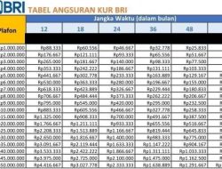 Hitungan Angsuran KUR BRI 2026: Syarat dan Dokumen Mudah untuk Pinjaman Rp1-80 Juta