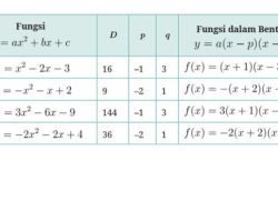Kunci Jawaban Matematika Kelas 10 Semester 2 Kurikulum Merdeka Halaman 162-163 Eksplorasi 5.8
