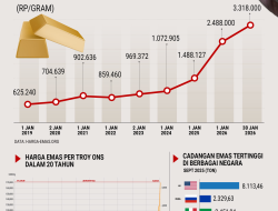 Israel dan AS Serang Iran, Pengaruhnya pada Harga Emas?